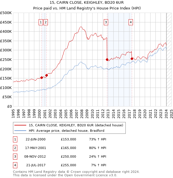 15, CAIRN CLOSE, KEIGHLEY, BD20 6UR: Price paid vs HM Land Registry's House Price Index