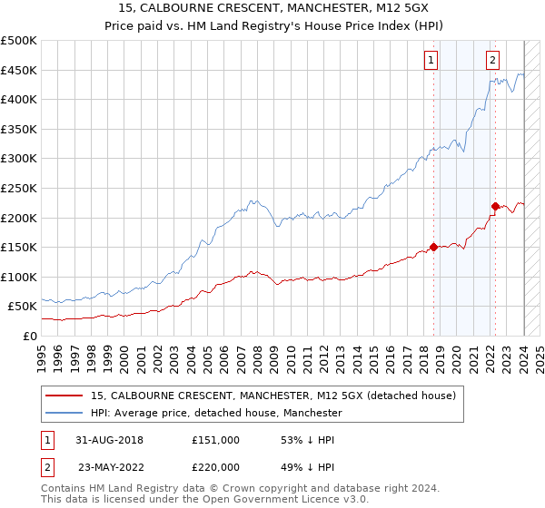 15, CALBOURNE CRESCENT, MANCHESTER, M12 5GX: Price paid vs HM Land Registry's House Price Index
