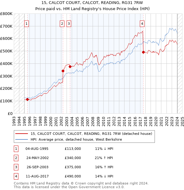 15, CALCOT COURT, CALCOT, READING, RG31 7RW: Price paid vs HM Land Registry's House Price Index