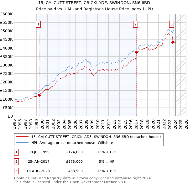 15, CALCUTT STREET, CRICKLADE, SWINDON, SN6 6BD: Price paid vs HM Land Registry's House Price Index