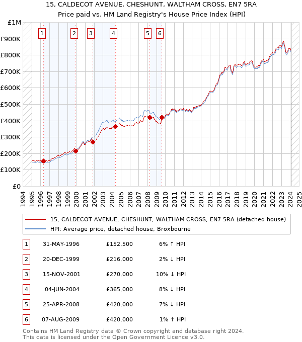 15, CALDECOT AVENUE, CHESHUNT, WALTHAM CROSS, EN7 5RA: Price paid vs HM Land Registry's House Price Index