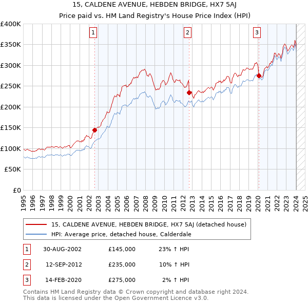 15, CALDENE AVENUE, HEBDEN BRIDGE, HX7 5AJ: Price paid vs HM Land Registry's House Price Index