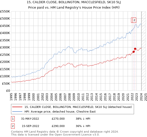 15, CALDER CLOSE, BOLLINGTON, MACCLESFIELD, SK10 5LJ: Price paid vs HM Land Registry's House Price Index