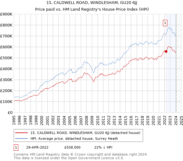 15, CALDWELL ROAD, WINDLESHAM, GU20 6JJ: Price paid vs HM Land Registry's House Price Index