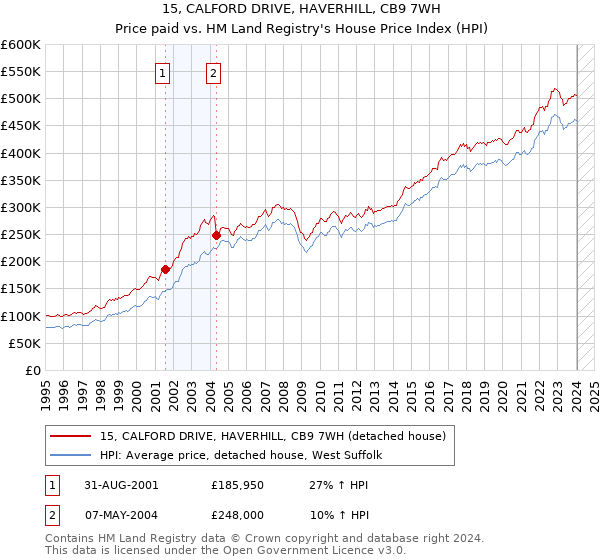 15, CALFORD DRIVE, HAVERHILL, CB9 7WH: Price paid vs HM Land Registry's House Price Index