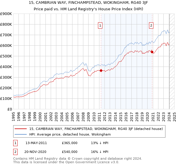 15, CAMBRIAN WAY, FINCHAMPSTEAD, WOKINGHAM, RG40 3JF: Price paid vs HM Land Registry's House Price Index