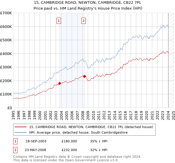 15, CAMBRIDGE ROAD, NEWTON, CAMBRIDGE, CB22 7PL: Price paid vs HM Land Registry's House Price Index