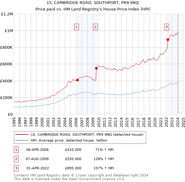 15, CAMBRIDGE ROAD, SOUTHPORT, PR9 9NQ: Price paid vs HM Land Registry's House Price Index