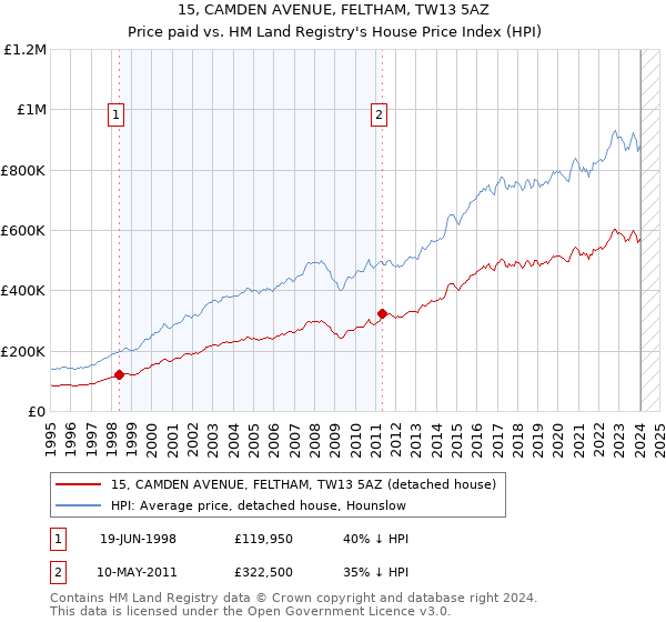 15, CAMDEN AVENUE, FELTHAM, TW13 5AZ: Price paid vs HM Land Registry's House Price Index