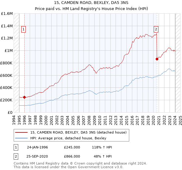 15, CAMDEN ROAD, BEXLEY, DA5 3NS: Price paid vs HM Land Registry's House Price Index