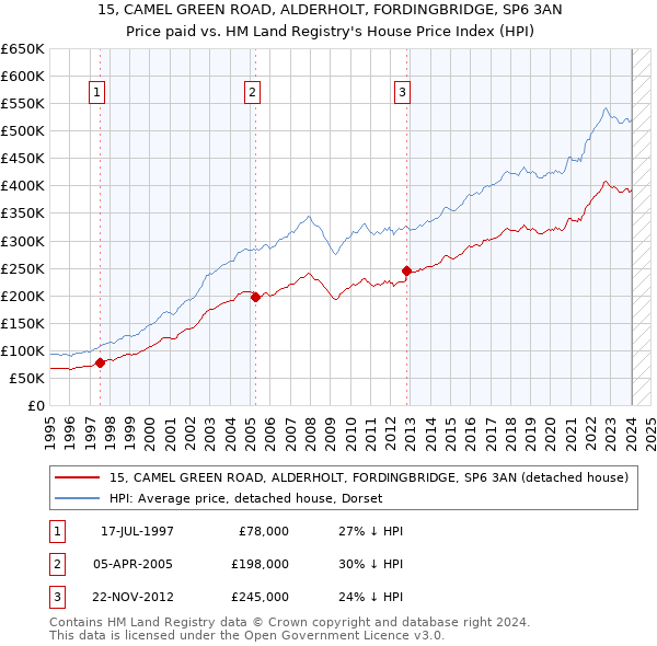 15, CAMEL GREEN ROAD, ALDERHOLT, FORDINGBRIDGE, SP6 3AN: Price paid vs HM Land Registry's House Price Index
