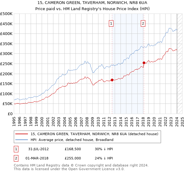15, CAMERON GREEN, TAVERHAM, NORWICH, NR8 6UA: Price paid vs HM Land Registry's House Price Index
