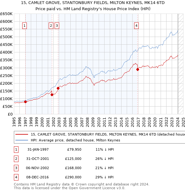 15, CAMLET GROVE, STANTONBURY FIELDS, MILTON KEYNES, MK14 6TD: Price paid vs HM Land Registry's House Price Index