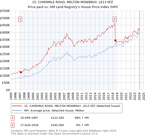 15, CAMOMILE ROAD, MELTON MOWBRAY, LE13 0FZ: Price paid vs HM Land Registry's House Price Index