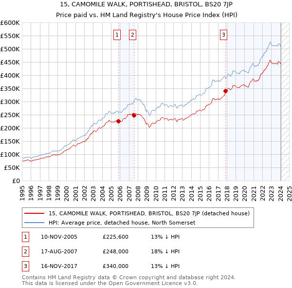15, CAMOMILE WALK, PORTISHEAD, BRISTOL, BS20 7JP: Price paid vs HM Land Registry's House Price Index
