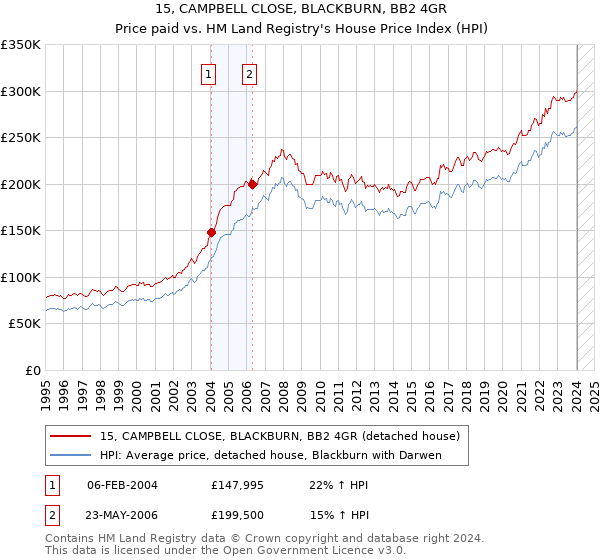 15, CAMPBELL CLOSE, BLACKBURN, BB2 4GR: Price paid vs HM Land Registry's House Price Index