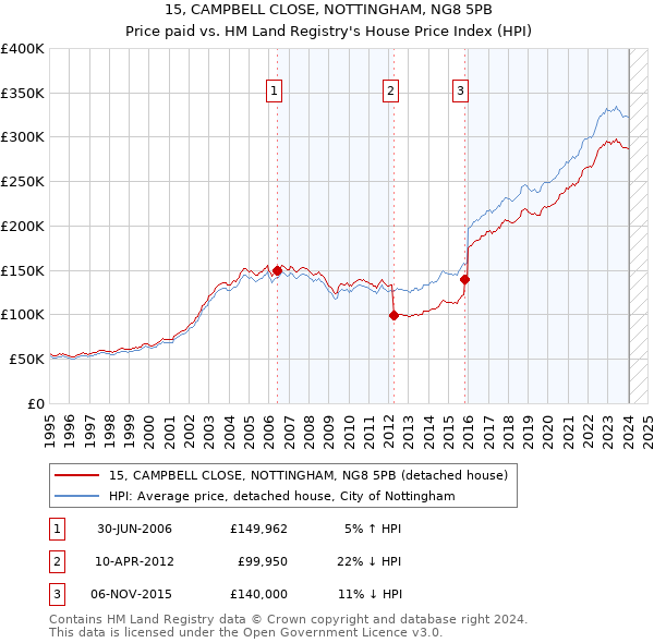 15, CAMPBELL CLOSE, NOTTINGHAM, NG8 5PB: Price paid vs HM Land Registry's House Price Index