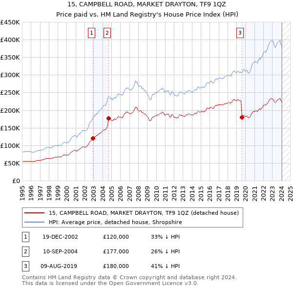 15, CAMPBELL ROAD, MARKET DRAYTON, TF9 1QZ: Price paid vs HM Land Registry's House Price Index