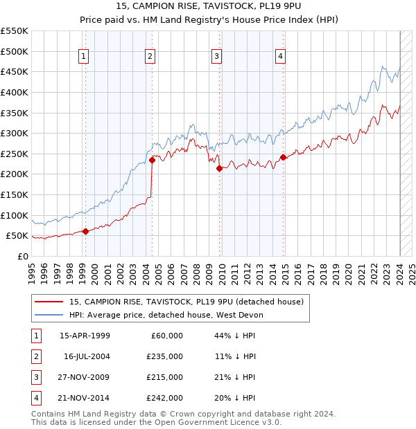 15, CAMPION RISE, TAVISTOCK, PL19 9PU: Price paid vs HM Land Registry's House Price Index