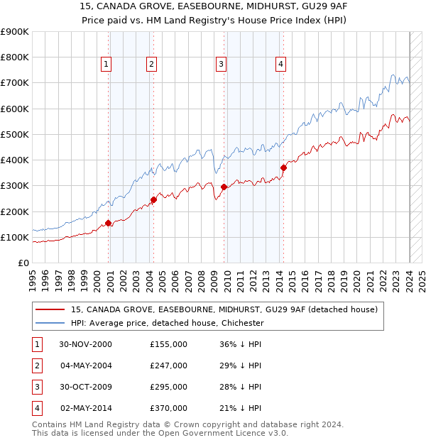 15, CANADA GROVE, EASEBOURNE, MIDHURST, GU29 9AF: Price paid vs HM Land Registry's House Price Index