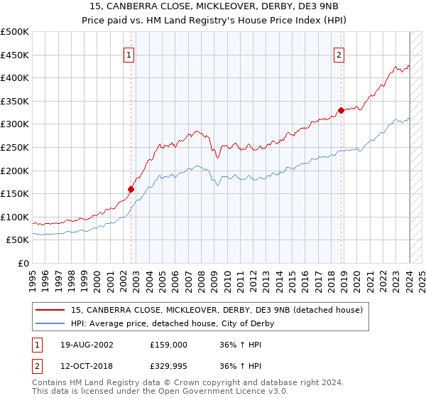 15, CANBERRA CLOSE, MICKLEOVER, DERBY, DE3 9NB: Price paid vs HM Land Registry's House Price Index