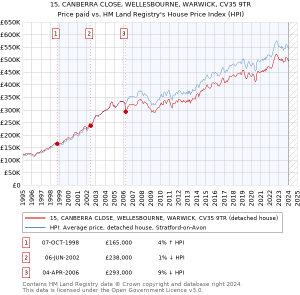 15, CANBERRA CLOSE, WELLESBOURNE, WARWICK, CV35 9TR: Price paid vs HM Land Registry's House Price Index