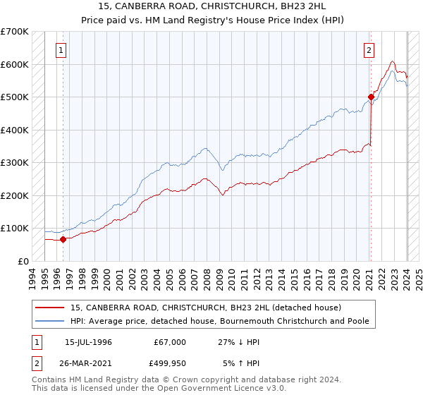 15, CANBERRA ROAD, CHRISTCHURCH, BH23 2HL: Price paid vs HM Land Registry's House Price Index