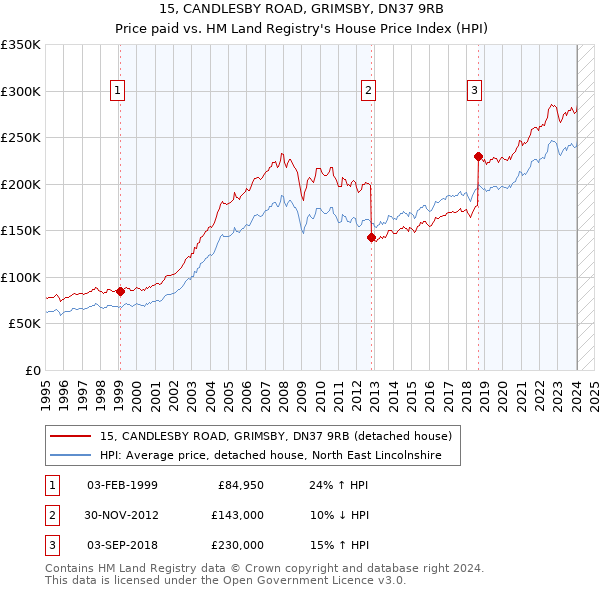 15, CANDLESBY ROAD, GRIMSBY, DN37 9RB: Price paid vs HM Land Registry's House Price Index