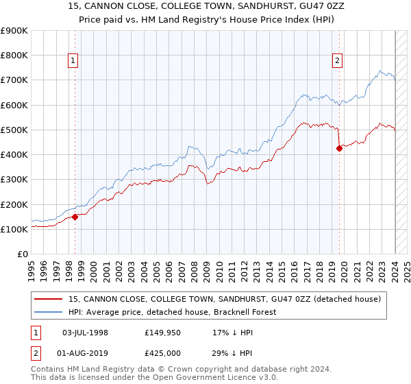 15, CANNON CLOSE, COLLEGE TOWN, SANDHURST, GU47 0ZZ: Price paid vs HM Land Registry's House Price Index