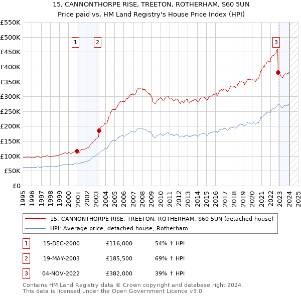 15, CANNONTHORPE RISE, TREETON, ROTHERHAM, S60 5UN: Price paid vs HM Land Registry's House Price Index