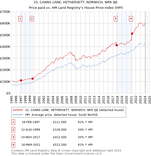 15, CANNS LANE, HETHERSETT, NORWICH, NR9 3JE: Price paid vs HM Land Registry's House Price Index