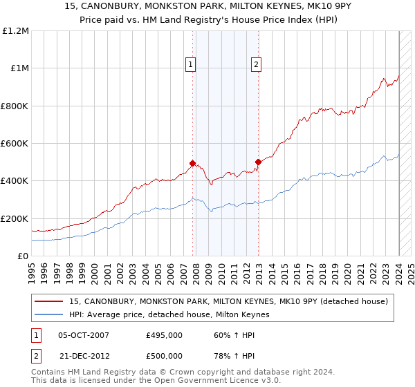 15, CANONBURY, MONKSTON PARK, MILTON KEYNES, MK10 9PY: Price paid vs HM Land Registry's House Price Index