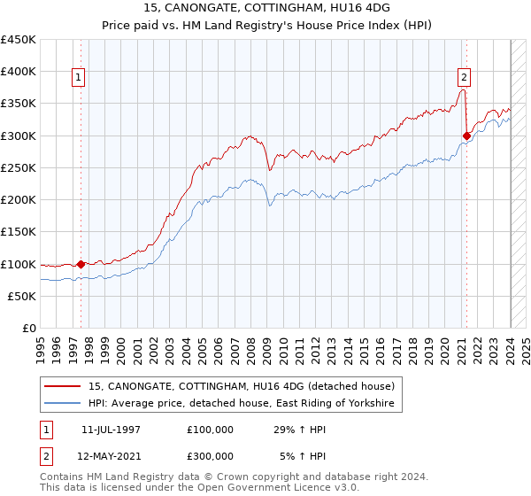15, CANONGATE, COTTINGHAM, HU16 4DG: Price paid vs HM Land Registry's House Price Index