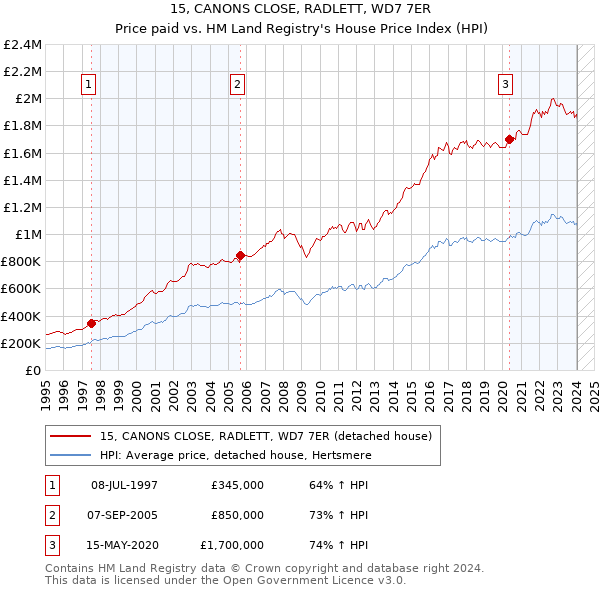 15, CANONS CLOSE, RADLETT, WD7 7ER: Price paid vs HM Land Registry's House Price Index