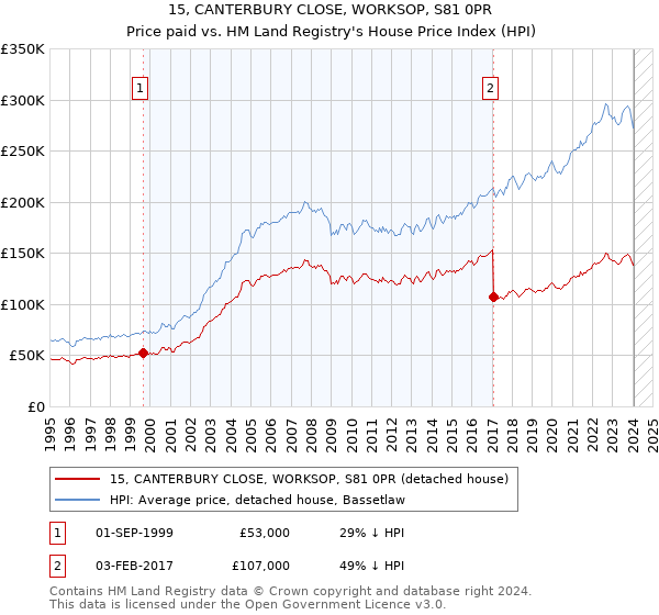 15, CANTERBURY CLOSE, WORKSOP, S81 0PR: Price paid vs HM Land Registry's House Price Index