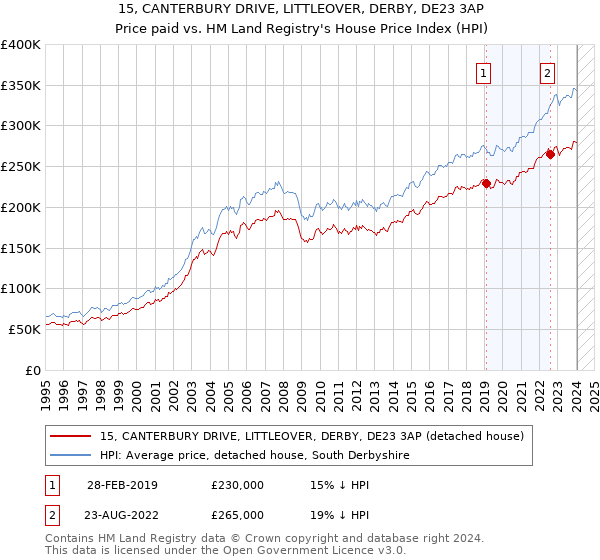 15, CANTERBURY DRIVE, LITTLEOVER, DERBY, DE23 3AP: Price paid vs HM Land Registry's House Price Index