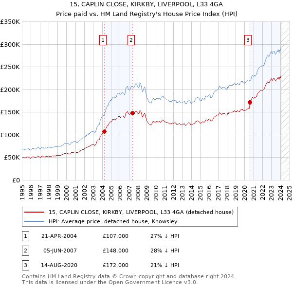 15, CAPLIN CLOSE, KIRKBY, LIVERPOOL, L33 4GA: Price paid vs HM Land Registry's House Price Index