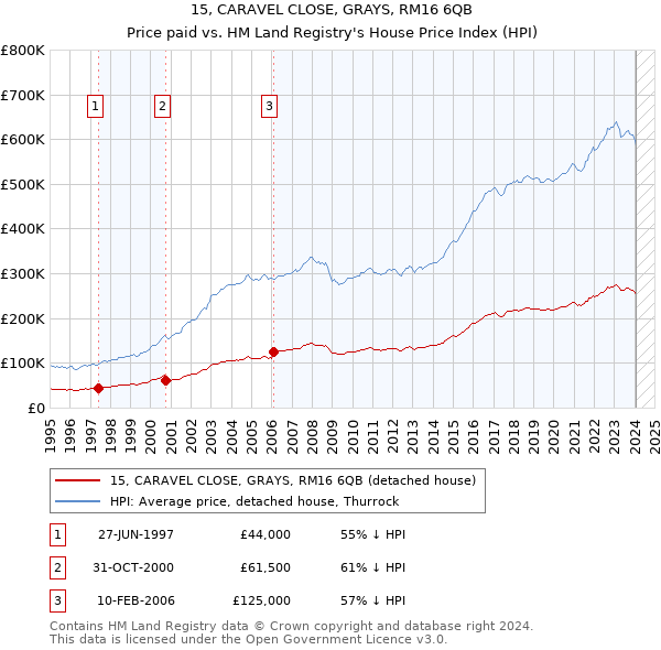 15, CARAVEL CLOSE, GRAYS, RM16 6QB: Price paid vs HM Land Registry's House Price Index
