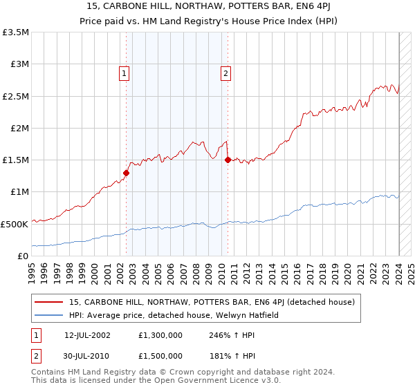 15, CARBONE HILL, NORTHAW, POTTERS BAR, EN6 4PJ: Price paid vs HM Land Registry's House Price Index
