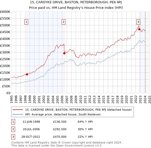 15, CARDYKE DRIVE, BASTON, PETERBOROUGH, PE6 9PJ: Price paid vs HM Land Registry's House Price Index