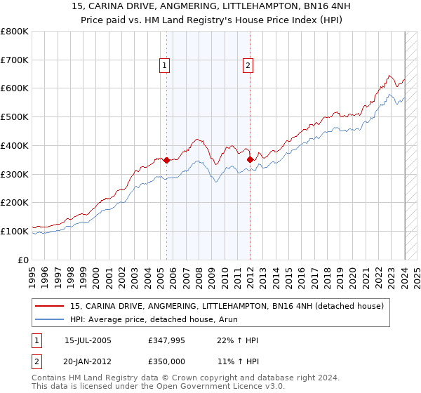 15, CARINA DRIVE, ANGMERING, LITTLEHAMPTON, BN16 4NH: Price paid vs HM Land Registry's House Price Index