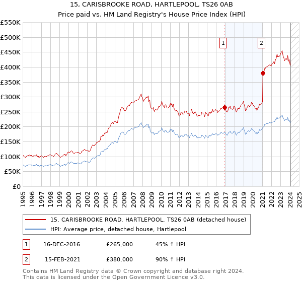 15, CARISBROOKE ROAD, HARTLEPOOL, TS26 0AB: Price paid vs HM Land Registry's House Price Index