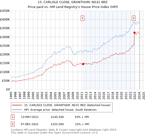 15, CARLISLE CLOSE, GRANTHAM, NG31 8RZ: Price paid vs HM Land Registry's House Price Index