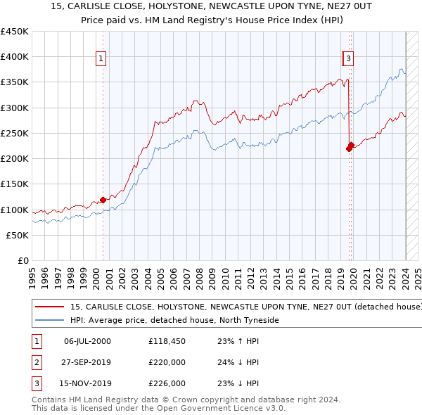 15, CARLISLE CLOSE, HOLYSTONE, NEWCASTLE UPON TYNE, NE27 0UT: Price paid vs HM Land Registry's House Price Index