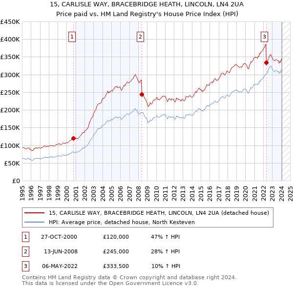 15, CARLISLE WAY, BRACEBRIDGE HEATH, LINCOLN, LN4 2UA: Price paid vs HM Land Registry's House Price Index