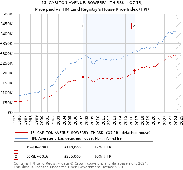 15, CARLTON AVENUE, SOWERBY, THIRSK, YO7 1RJ: Price paid vs HM Land Registry's House Price Index