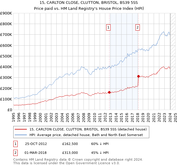 15, CARLTON CLOSE, CLUTTON, BRISTOL, BS39 5SS: Price paid vs HM Land Registry's House Price Index