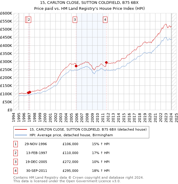 15, CARLTON CLOSE, SUTTON COLDFIELD, B75 6BX: Price paid vs HM Land Registry's House Price Index