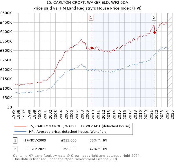 15, CARLTON CROFT, WAKEFIELD, WF2 6DA: Price paid vs HM Land Registry's House Price Index