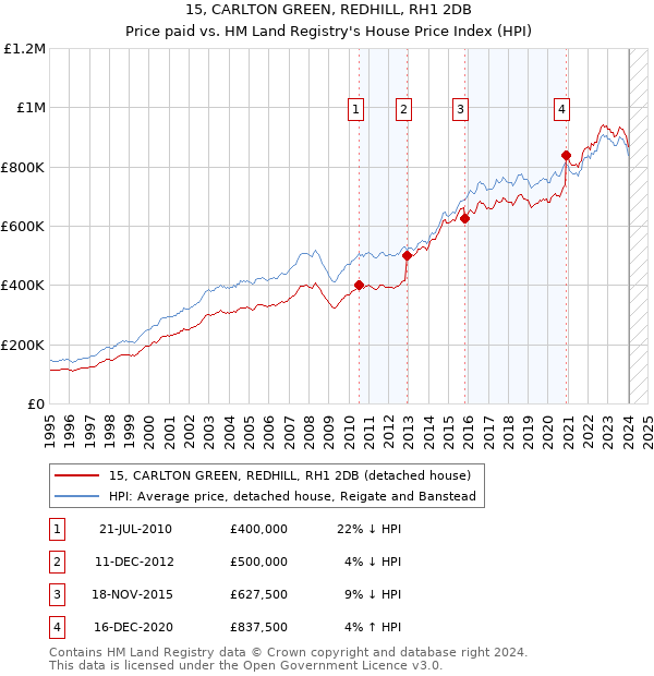 15, CARLTON GREEN, REDHILL, RH1 2DB: Price paid vs HM Land Registry's House Price Index